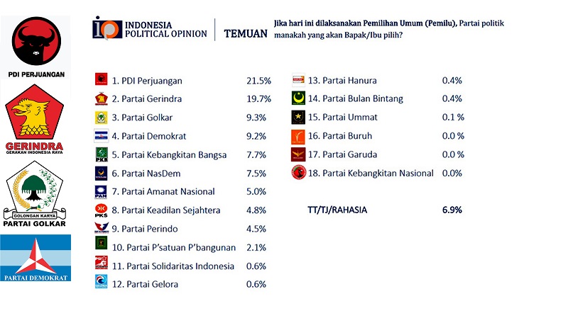 Elektabilitas Parpol, hasl survei IPO. (Foto: Repro)