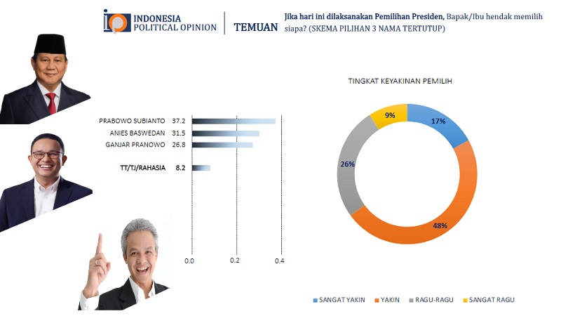 Hasil simulasi tiga nama Bacapres. (Foto: Repro)