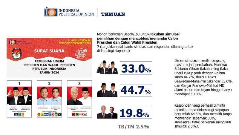 Tangkapan layar dari Survei IPO terkait elektabilitas Calon Presiden 2024. (Foto: Repro)