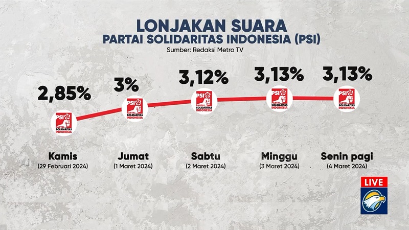 Lonjakan suara PSI. (Foto: TangkapanLayar MetroTV)