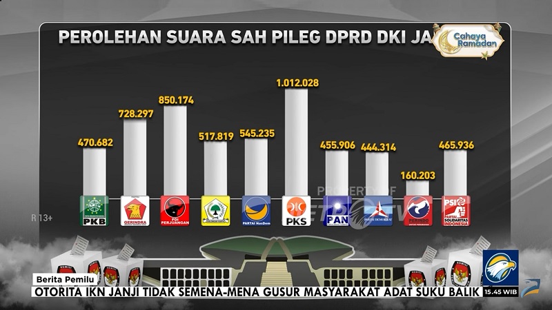 Perolehan suara Pileg DPRD DKI Jakarta. (Foto: TangkapanLayar MetroTV)