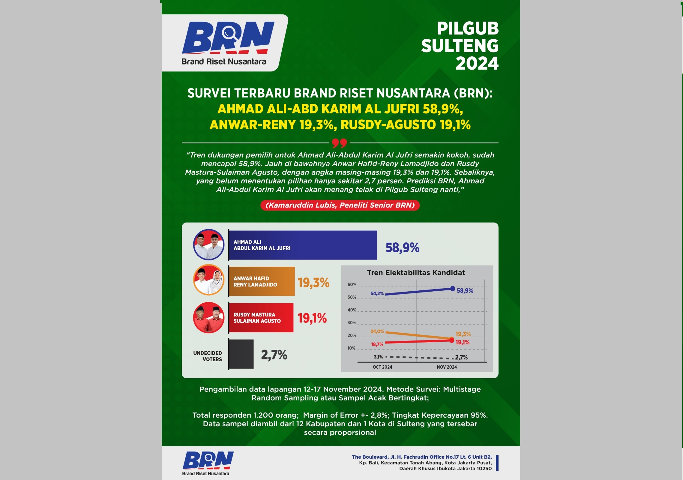 Brand Riset Nusantara: Ahmad Ali-Abdul Karim AlJufri Diprediksi Menang Telak di Pilgub Sulteng 2024