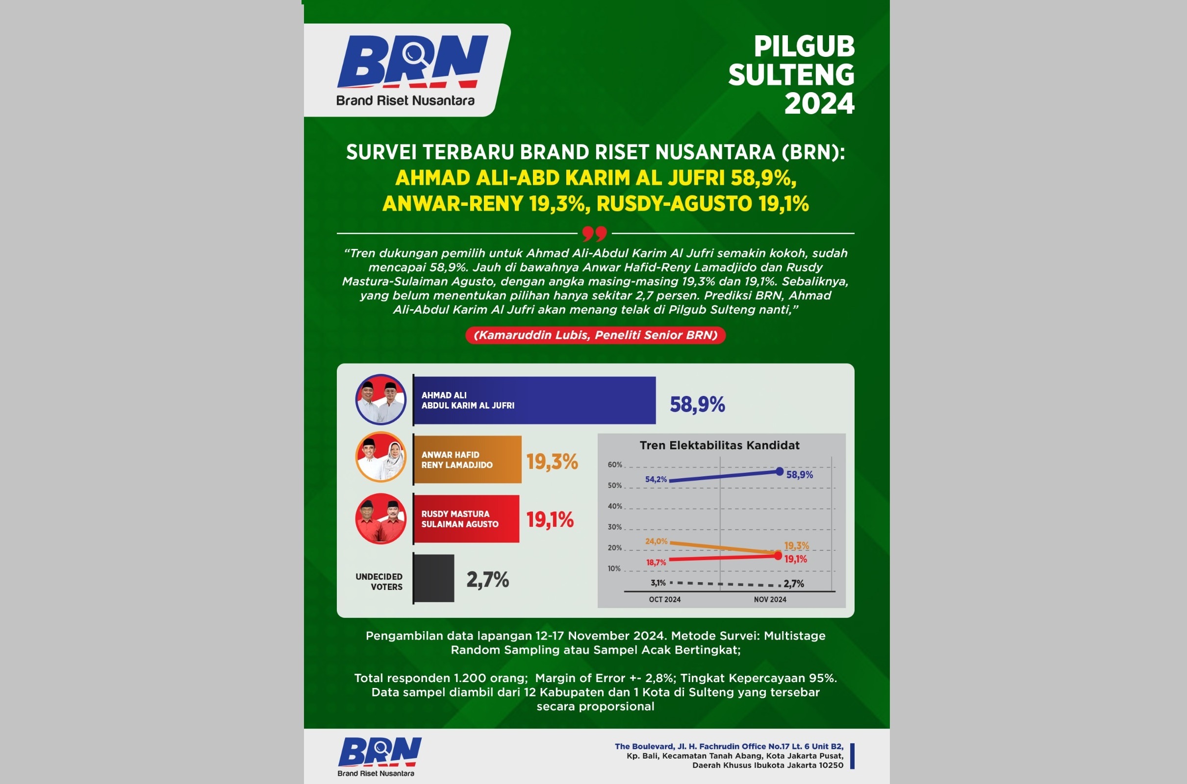 Rilis Survei Pilgub Sulteng 2024 Lembaga survei Brand Riset Nusantara (BRN)