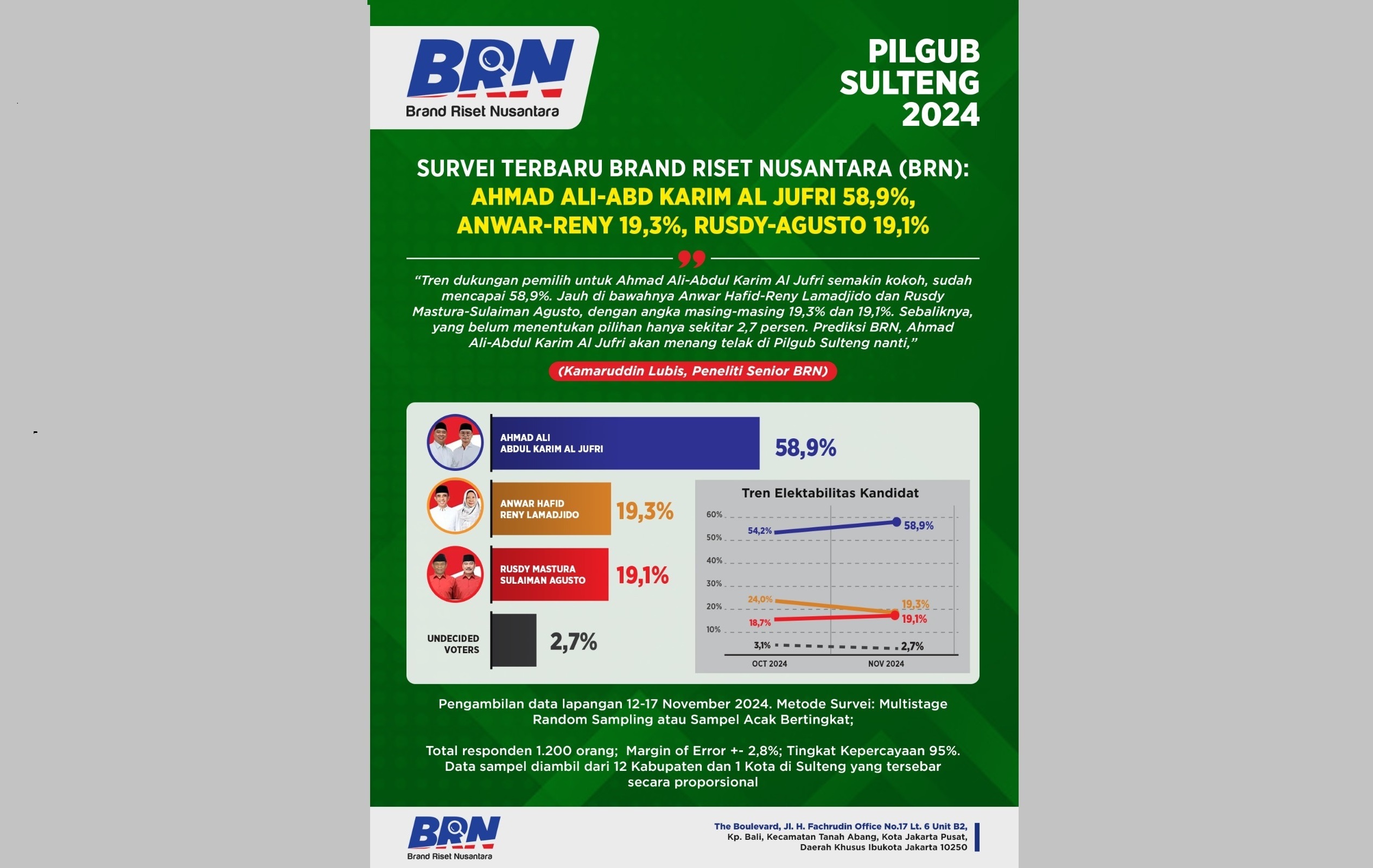 Brand Riset Nusantara: Ahmad Ali-Abdul Karim AlJufri Diprediksi Menang Telak di Pilgub Sulteng 2024