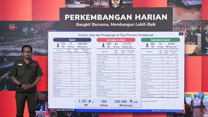 Korban Bencana Bertambah! BNPB Catat 1.157 Jiwa Meninggal di Tiga Provinsi