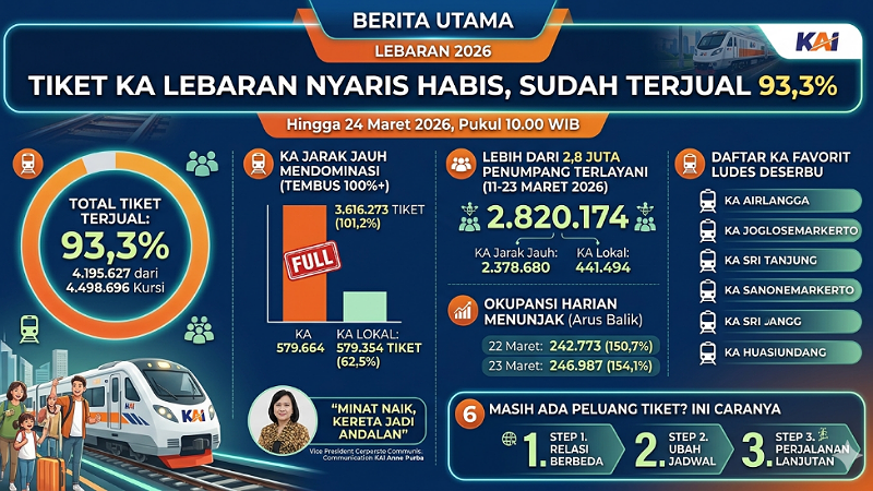 Tiket KA Lebaran Nyaris Habis, Sudah Terjual 93 Persen