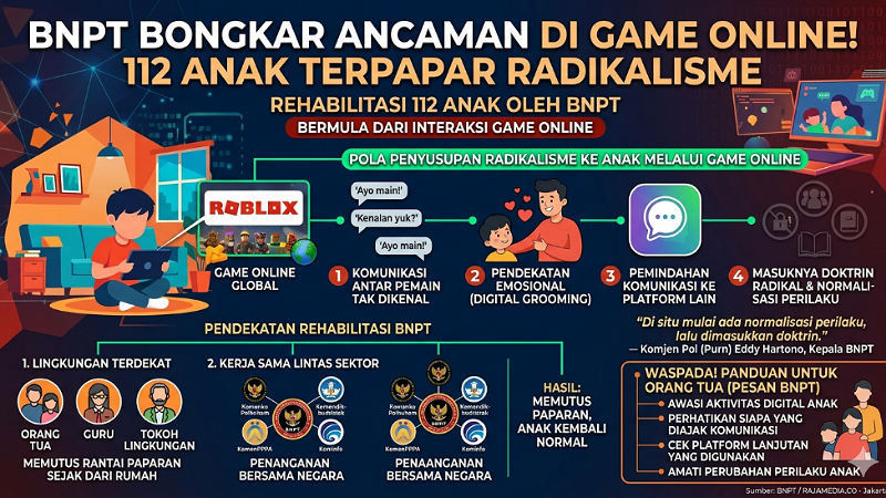 BNPT Bongkar Ancaman di Game Online! 112 Anak Terpapar Radikalisme