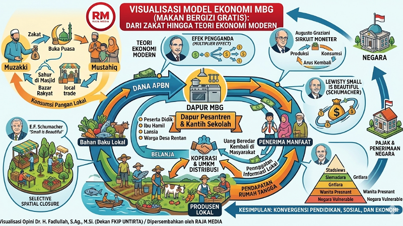 Model Ekonomi MBG: Dari Zakat hingga Teori Ekonomi Modern