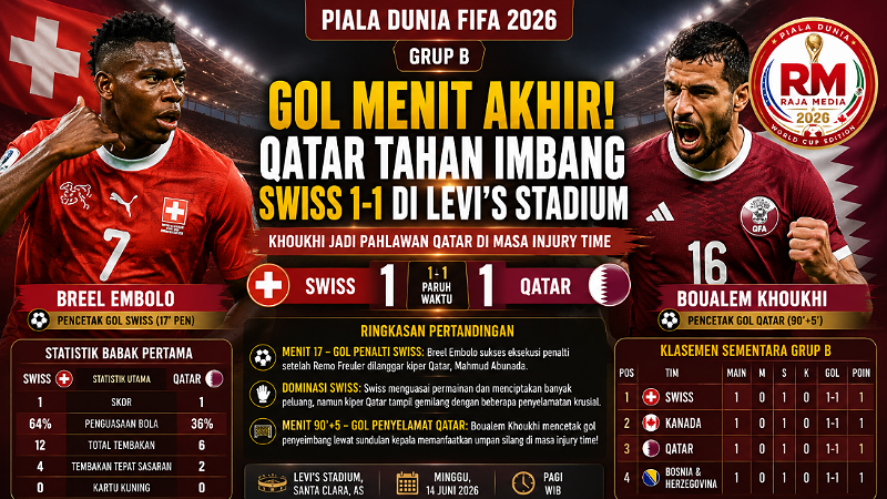 Qatar Tahan Swiss 1-1, Gol Injury Time Buyarkan Kemenangan Selecao Eropa