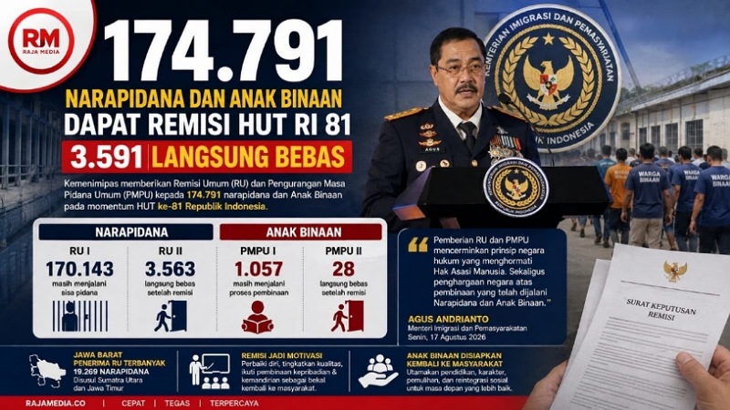 174.791 Narapidana dan Anak Binaan Dapat Remisi HUT RI 81, 3.591 Langsung Bebas