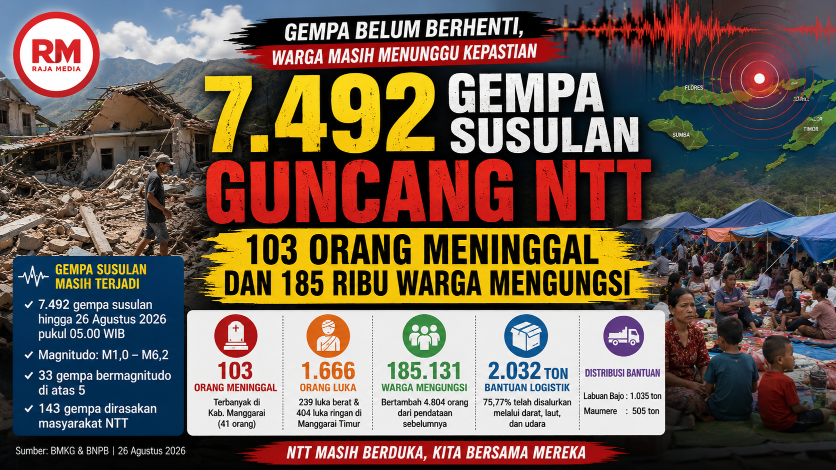 BMKG catat 7.492 Gempa Susulan Guncang NTT - RMN -