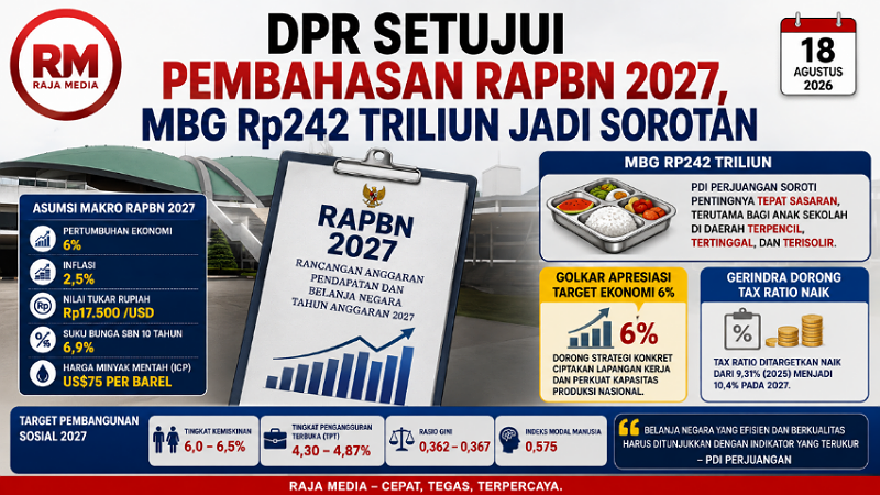 DPR Setujui Pembahasan RAPBN 2027, MBG Rp242 Triliun Jadi Sorotan