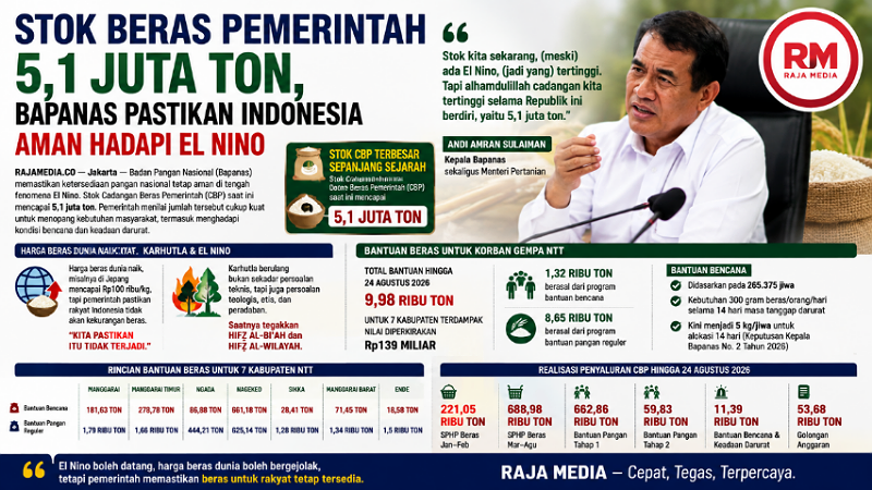 Badan Pangan Nasional (Bapanas) memastikan ketersediaan pangan nasional tetap aman di tengah fenomena El Nino yang melanda Indonesia. - RMN -