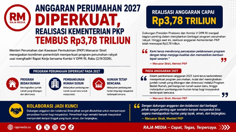 Anggaran Perumahan 2027 Diperkuat, Realisasi Kementerian PKP Tembus Rp3,78 Triliun