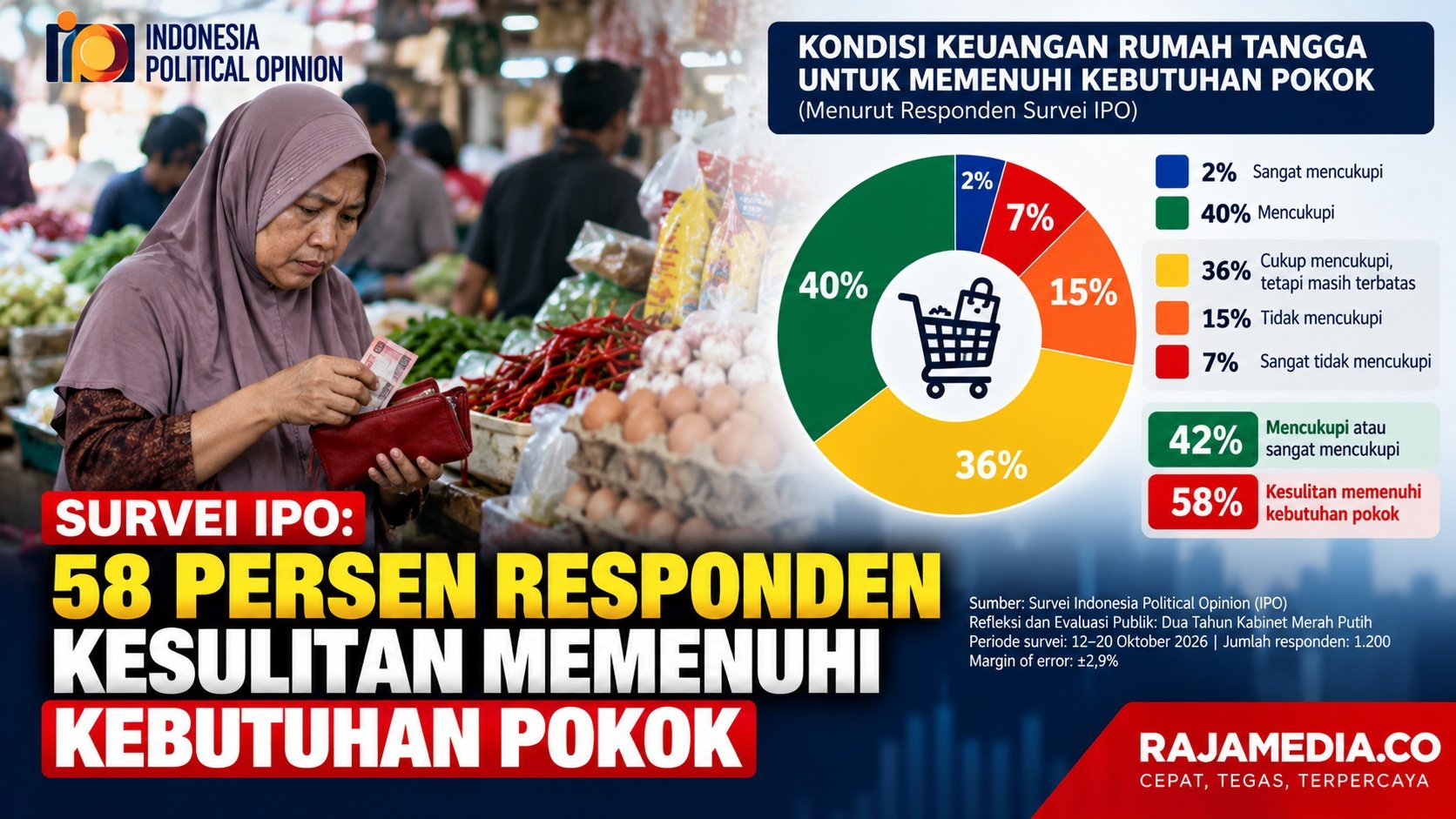 Survei IPO: 58 Persen Responden Kesulitan Memenuhi Kebutuhan Pokok