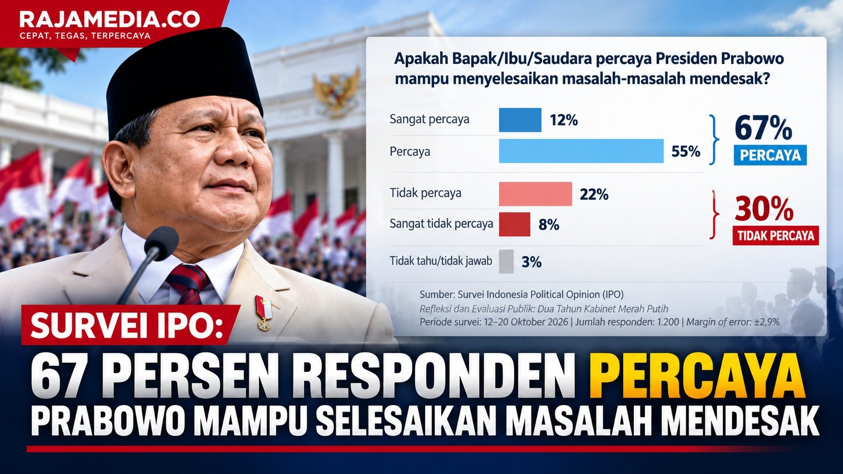 Survei IPO: 67 Persen Responden Percaya Prabowo Mampu Selesaikan Masalah Mendesak