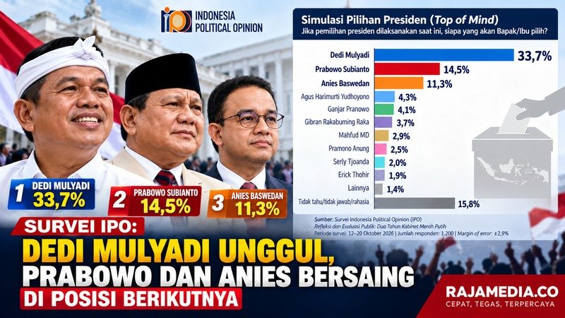 Survei IPO: Dedi Mulyadi Unggul, Prabowo dan Anies Bersaing di Posisi Berikutnya