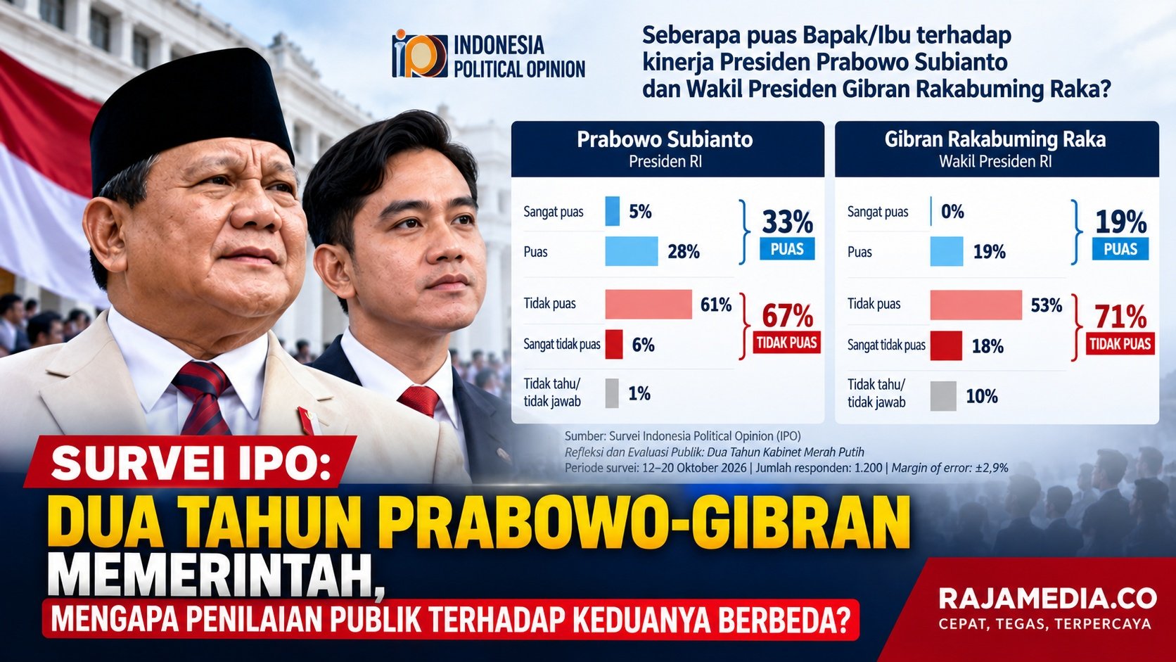 Survei IPO: Dua Tahun Prabowo-Gibran Memerintah, Mengapa Penilaian Publik Berbeda?