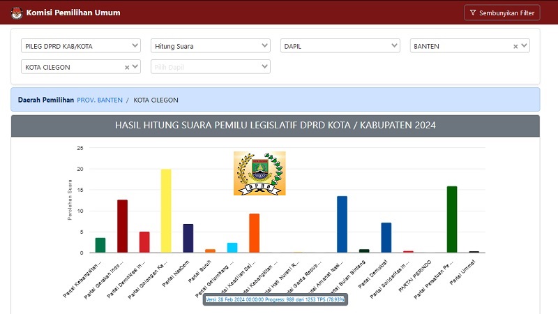 Perolehan suara partai politik di DPRD Kota Cilegon sesuai dara real coun KPU RI. (Foto: Repro)