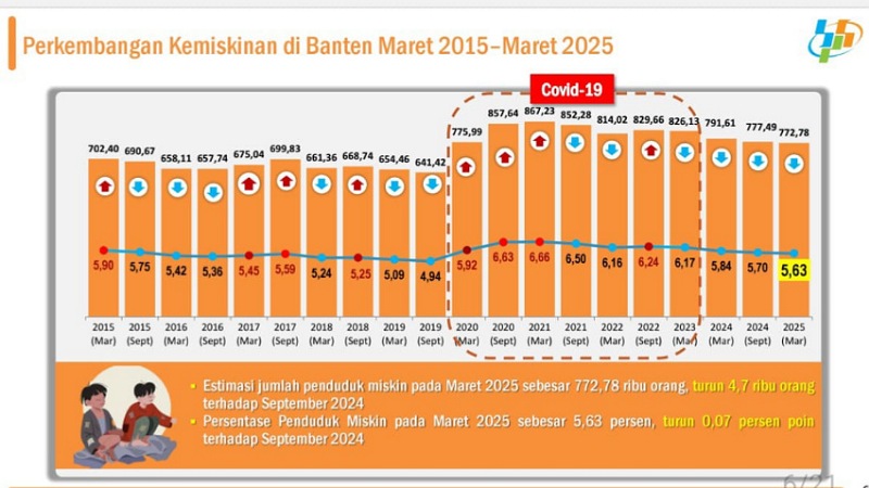 Banten Tancap Gas! Kemiskinan Turun, Industri Tumbuh