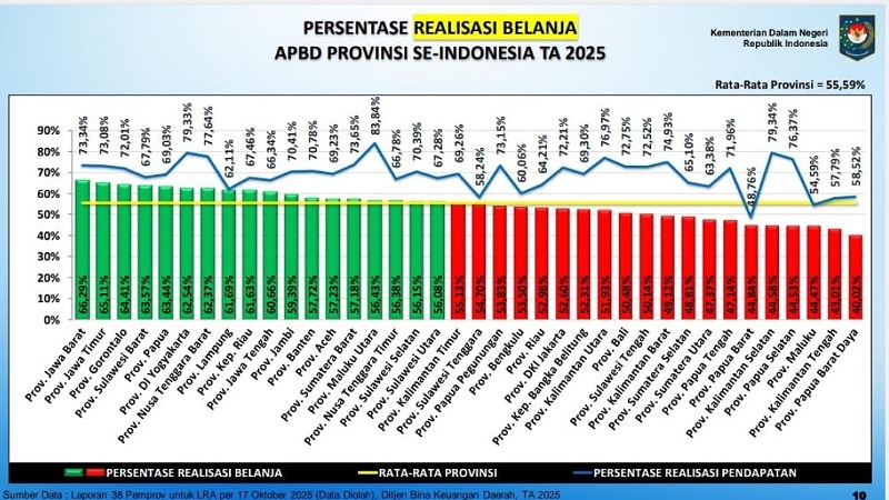 Kinerja Keuangan Banten Lampaui Rata-rata Nasional Pemprov Banten mencatatkan kinerja keuangan yang solid sepanjang tahun anggaran 2025. - Data. Dok Kemendagri -
