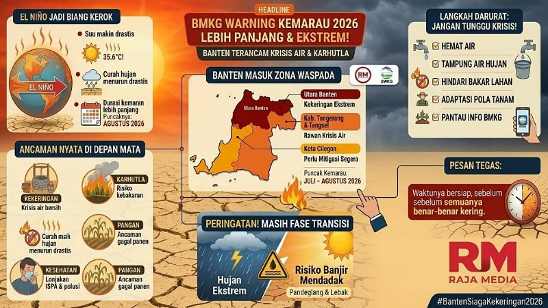BMKG Warning Kemarau 2026 Akan Panjang, Banten Terancam Krisis Air & Karhutla!