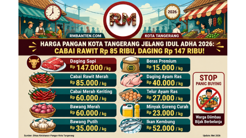 Daftar Harga Pangan di Kota Tangerang: Cabai Rawit Rp85 Ribu, Daging 147 Ribu!