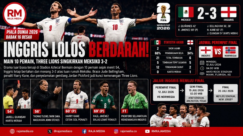 Lolos Berdarah! Main 10 Pemain, Inggris Pulangkan Meksiko 3-2