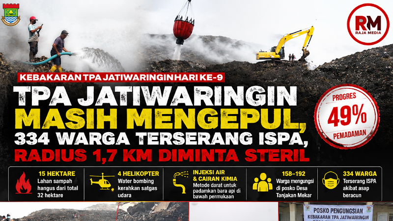 TPA Jatiwaringin Masih Mengepul, 334 Warga Terserang ISPA, Radius 1,7 Km Diminta Steril