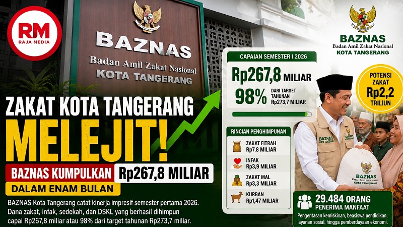 Zakat Kota Tangerang Melejit! BAZNAS Kumpulkan Rp267,8 Miliar dalam Enam Bulan