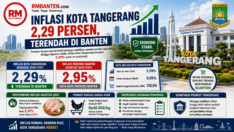 Inflasi Kota Tangerang 2,29 Persen, Terendah di Banten