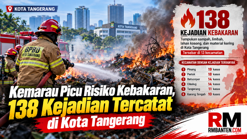 Kemarau Picu Risiko Kebakaran, 138 Kejadian Tercatat di Kota Tangerang