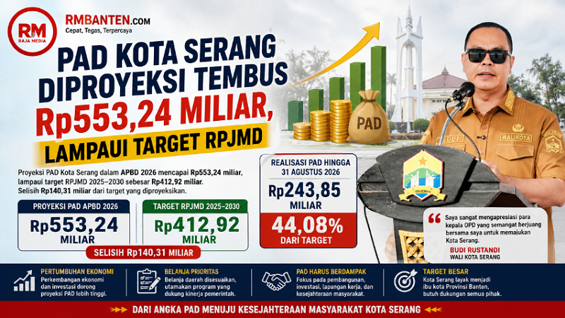 PAD Kota Serang Diproyeksi Tembus Rp553,24 Miliar, Lampaui Target RPJMD