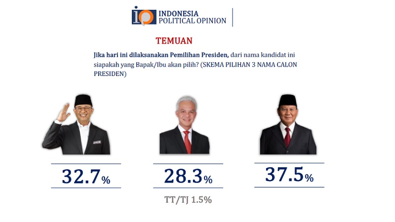 Hasi terbaru Survei IPO memotret elektabilitas tiga capres Anies Baswedan, Ganjar Pranowo dan Prabowo Subianto. (Tangkapan Layar)