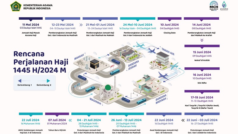 Rencana Perjalanan Haji 1445 H / 2024 M (Infografis: Rizki/Kemenag)