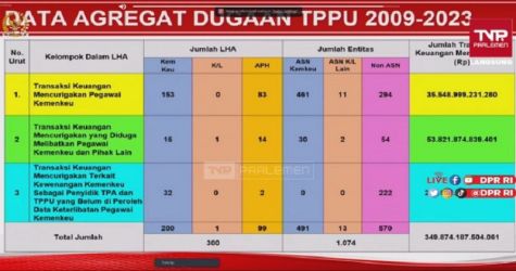 Pemaparan data darinKetua Komite Koordinasi Nasional Pencegahan dan Pemberantasan TPPU Mahfud MD dalam rapat bersama Komisi III DPR RI/Repro