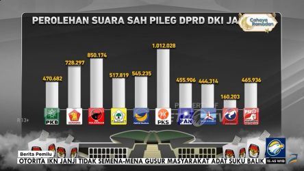 Perolehan suara Pileg DPRD DKI Jakarta. (Foto: TangkapanLayar MetroTV)