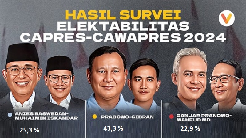 Survei elektabilitas Capres dan Cawapres LSI Denny JA. (Foto: Repro VIva)