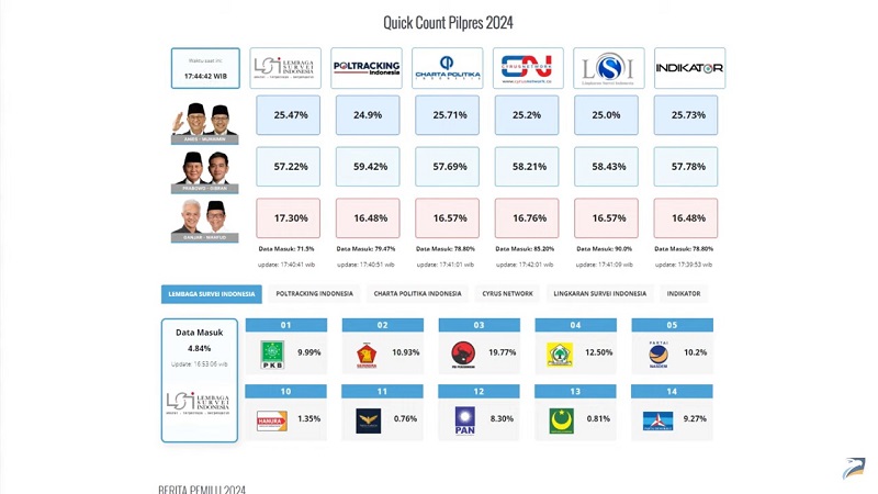 Pasangan Prabowo-Gibran unggul di quick count. (Foto: Disway)