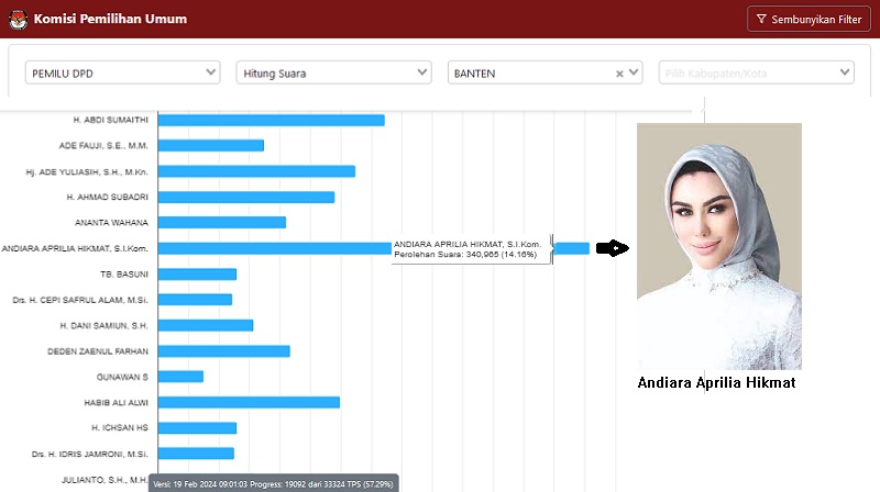 Perolehan suara Andiara Aprilia Hikmat tertinggi sebagai calon anggota DPD Banten. (Foto: Repro)