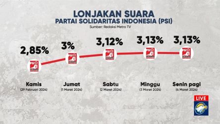 Lonjakan suara PSI di Pemilu 2024. (TangkapanLayar Metro TV)